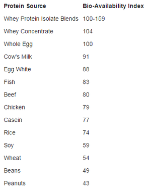 bio availability of protein